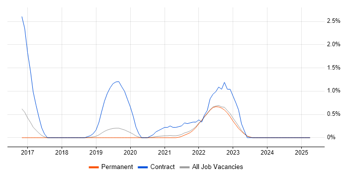 Job vacancy trend for Mockito in Dorset Job vacancy trend for Mockito in Dorset