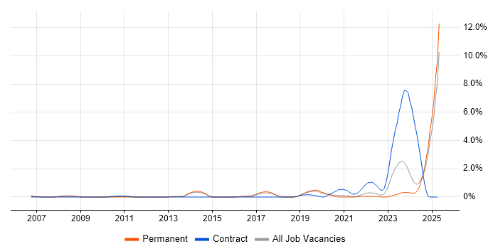 Job vacancy trend for MODAF in Dorset