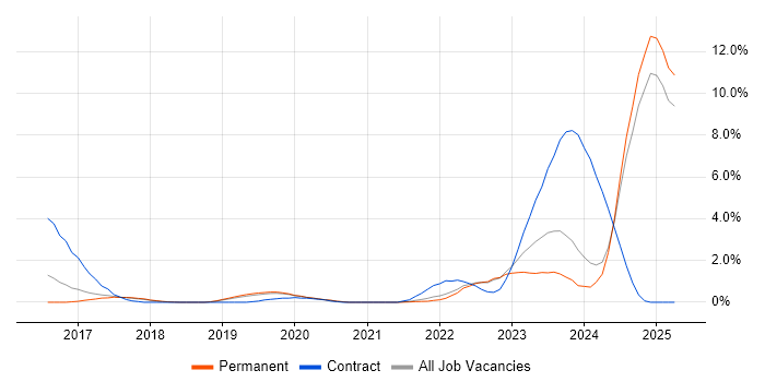 Job vacancy trend for Model-Based Systems Engineering in Dorset Job vacancy trend for Model-Based Systems Engineering in Dorset