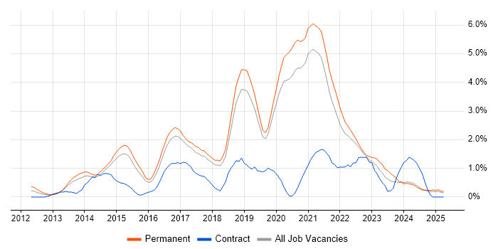Job vacancy trend for MongoDB in Dorset Job vacancy trend for MongoDB in Dorset