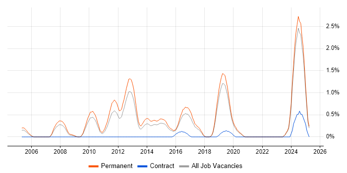 Job vacancy trend for Motion Control in Dorset Job vacancy trend for Motion Control in Dorset