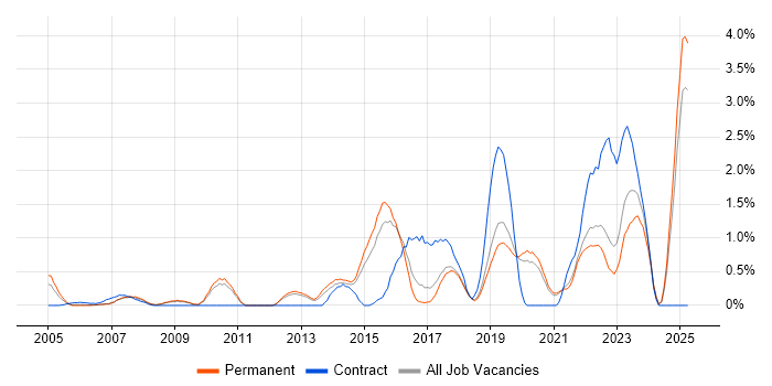 Job vacancy trend for MPLS in Dorset Job vacancy trend for MPLS in Dorset