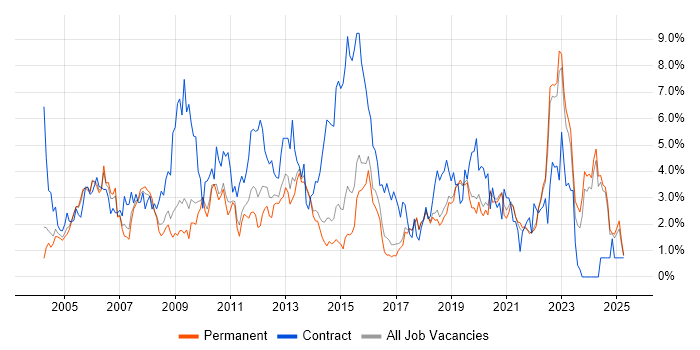 Job vacancy trend for Microsoft Excel in Dorset Job vacancy trend for Microsoft Excel in Dorset