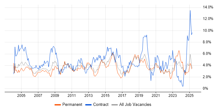 Job vacancy trend for Microsoft Office in Dorset Job vacancy trend for Microsoft Office in Dorset