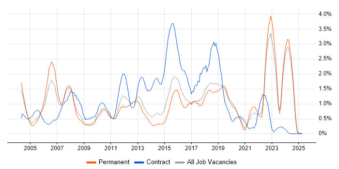 Job vacancy trend for Microsoft PowerPoint in Dorset