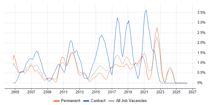 MS Visio job vacancy trend in Dorset