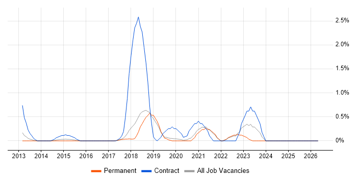 MuleSoft job vacancy trend in Dorset
