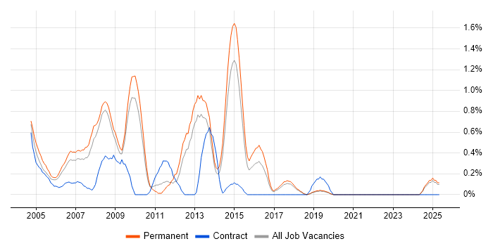 Job vacancy trend for Multimedia in Dorset Job vacancy trend for Multimedia in Dorset