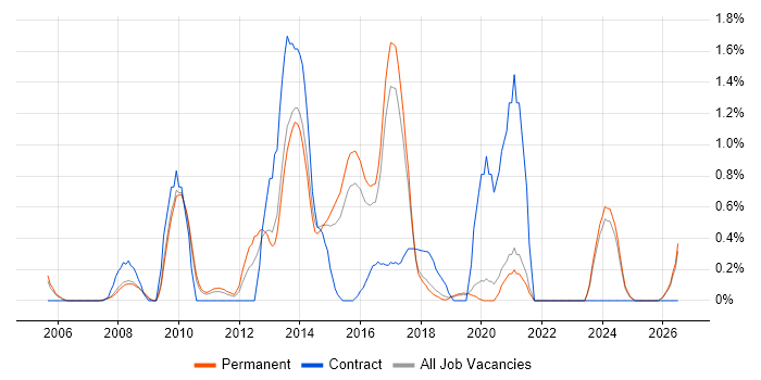 Multithreaded Programming job vacancy trend in Dorset