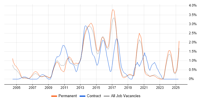 Job vacancy trend for Multithreading in Dorset Job vacancy trend for Multithreading in Dorset