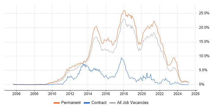 Job vacancy trend for MVC in Dorset Job vacancy trend for MVC in Dorset
