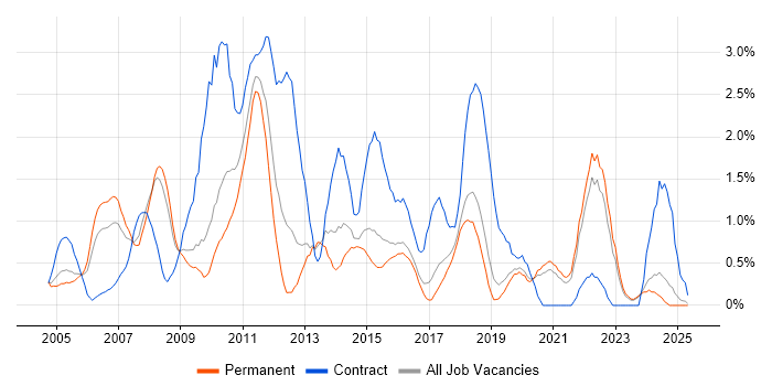 Job vacancy trend for NAS in Dorset Job vacancy trend for NAS in Dorset