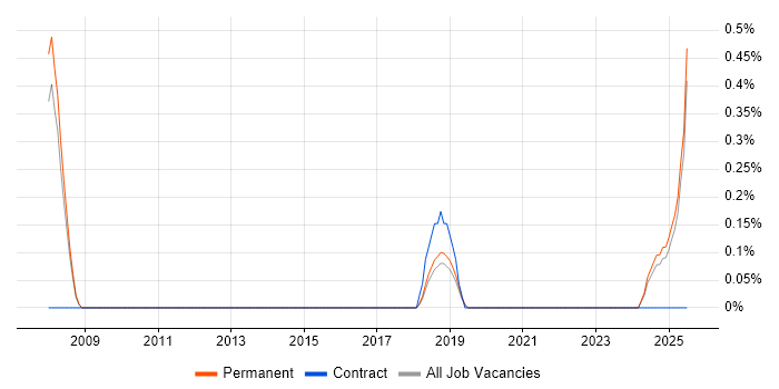 Job vacancy trend for NEBOSH in Dorset