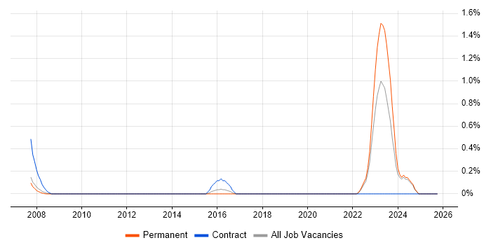 NEC Housing job vacancy trend in Dorset