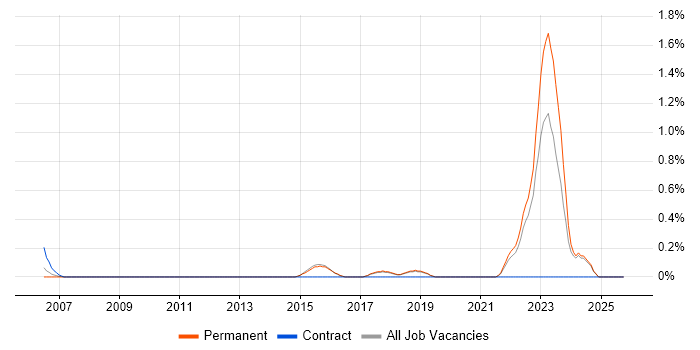 NEC job vacancy trend in Dorset