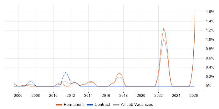 Network+ Certification job vacancy trend in Dorset