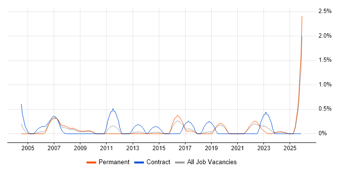 Network Architecture job vacancy trend in Dorset
