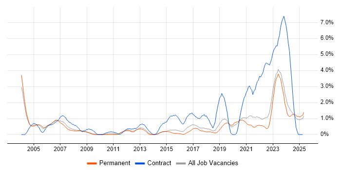 Job vacancy trend for Network Management in Dorset Job vacancy trend for Network Management in Dorset