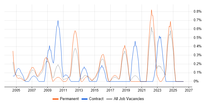 Network Manager job vacancy trend in Dorset