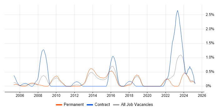 Job vacancy trend for Network Monitoring in Dorset Job vacancy trend for Network Monitoring in Dorset