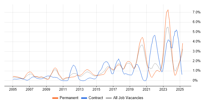 Job vacancy trend for Network Security in Dorset Job vacancy trend for Network Security in Dorset