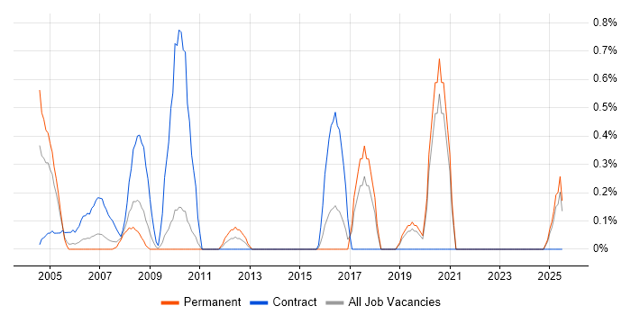 Job vacancy trend for Network Technician in Dorset Job vacancy trend for Network Technician in Dorset