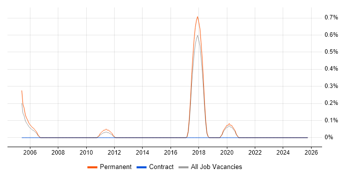Neural Network job vacancy trend in Dorset
