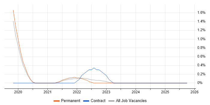 New Relic job vacancy trend in Dorset