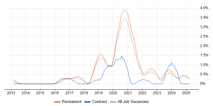 Job vacancy trend for nginx in Dorset Job vacancy trend for nginx in Dorset