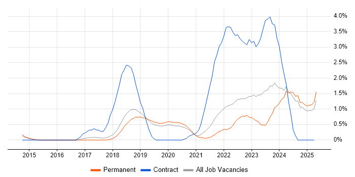 Job vacancy trend for NIST in Dorset Job vacancy trend for NIST in Dorset