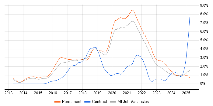 Job vacancy trend for Node.js in Dorset