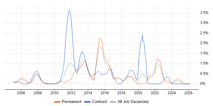 Non-Functional Testing job vacancy trend in Dorset