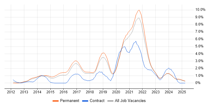Job vacancy trend for NoSQL in Dorset Job vacancy trend for NoSQL in Dorset