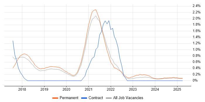 Job vacancy trend for npm in Dorset