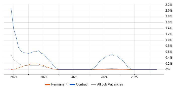 NumPy job vacancy trend in Dorset