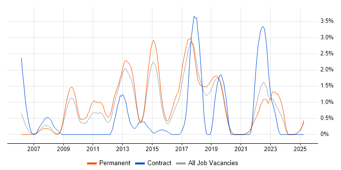 Job vacancy trend for NUnit in Dorset Job vacancy trend for NUnit in Dorset