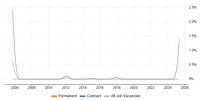 Job vacancy trend for NVQ Level 3 in Dorset Job vacancy trend for NVQ Level 3 in Dorset