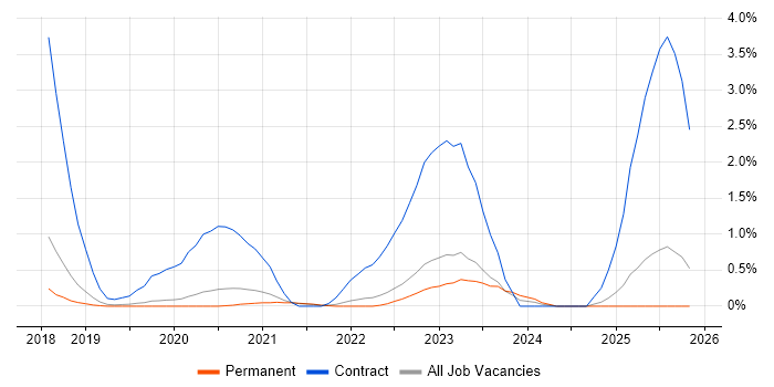OAuth2 job vacancy trend in Dorset