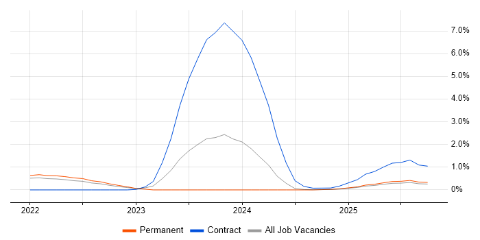 Observability job vacancy trend in Dorset