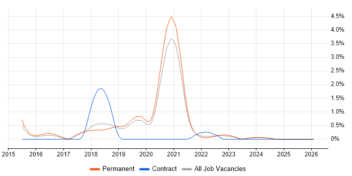 Octopus Deploy job vacancy trend in Dorset