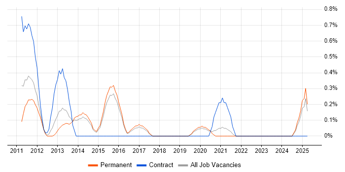 Job vacancy trend for OLAP Cube in Dorset