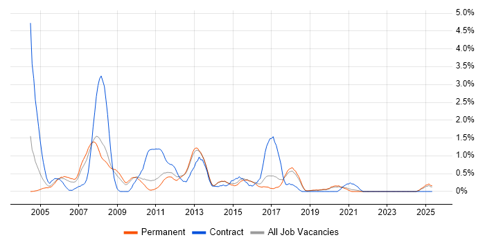 Job vacancy trend for OLAP in Dorset Job vacancy trend for OLAP in Dorset