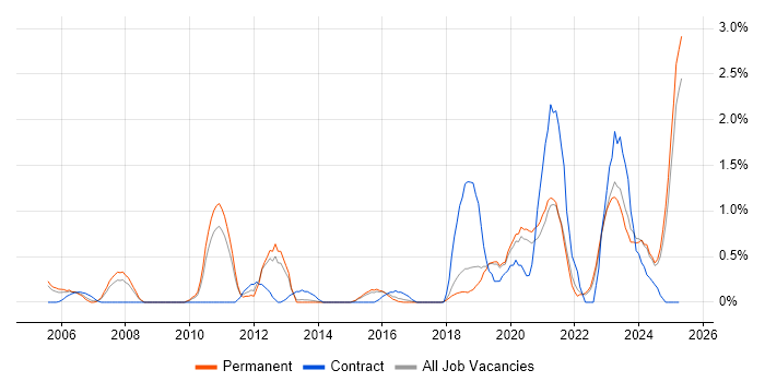 Job vacancy trend for Onboarding in Dorset