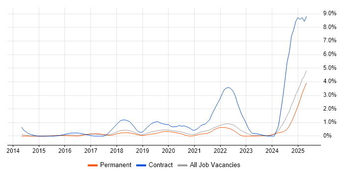 Job vacancy trend for OneDrive in Dorset Job vacancy trend for OneDrive in Dorset