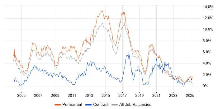 Job vacancy trend for OO in Dorset