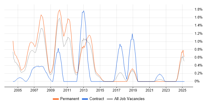 Job vacancy trend for OOA/OOD in Dorset Job vacancy trend for OOA/OOD in Dorset