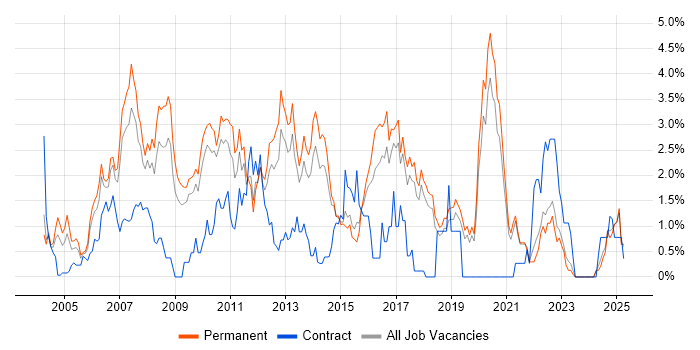 Job vacancy trend for OOD in Dorset Job vacancy trend for OOD in Dorset