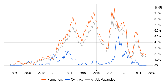 Job vacancy trend for OOP in Dorset Job vacancy trend for OOP in Dorset