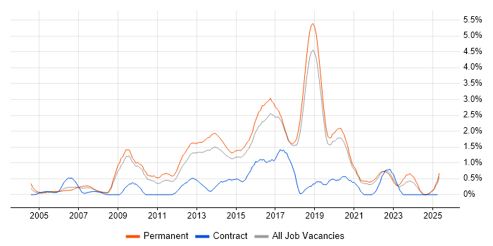 Job vacancy trend for Open Source in Dorset Job vacancy trend for Open Source in Dorset
