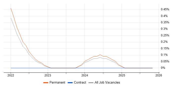 OpenAPI job vacancy trend in Dorset